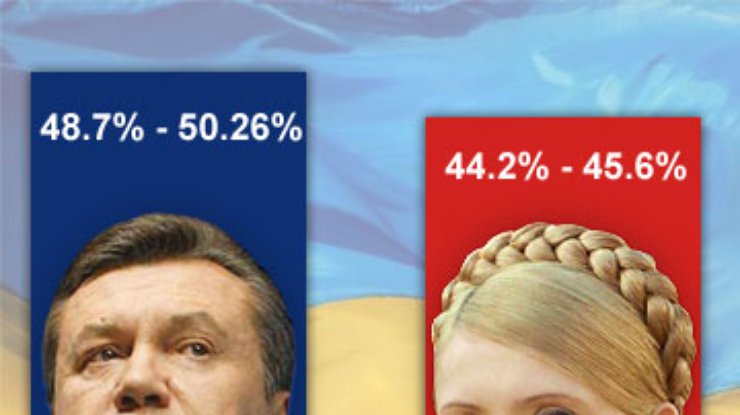 Янукович победил, разрыв 3-6% - экзит-поллы