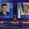 Янукович и Тимошенко поделили голоса Тигипко поровну