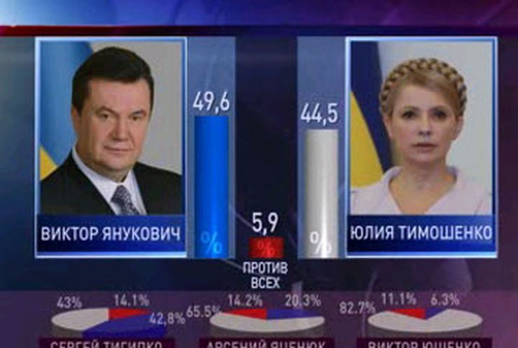 Янукович и Тимошенко поделили голоса Тигипко поровну