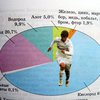 Российский футболист Андрей Аршавин попал в учебник по химии