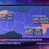 Результаты выборов станут известны не ранее 10 нобря