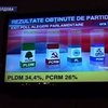 Коммунисты побеждают на выборах в Молдове