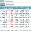 Российские биржи открылись снижением