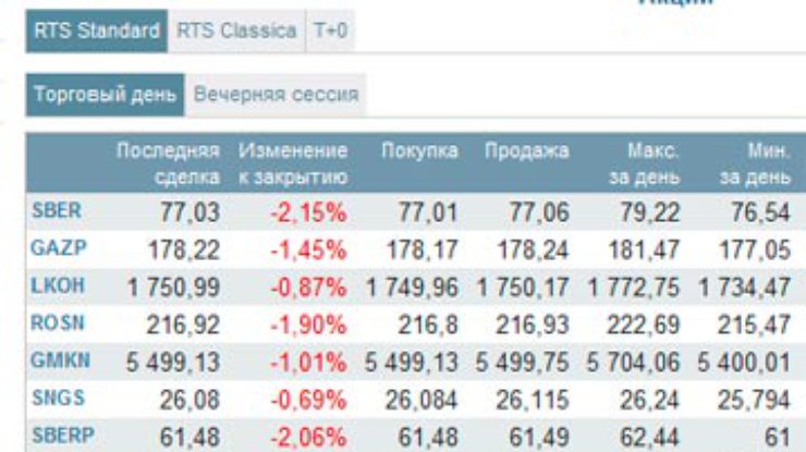 Российские биржи открылись снижением