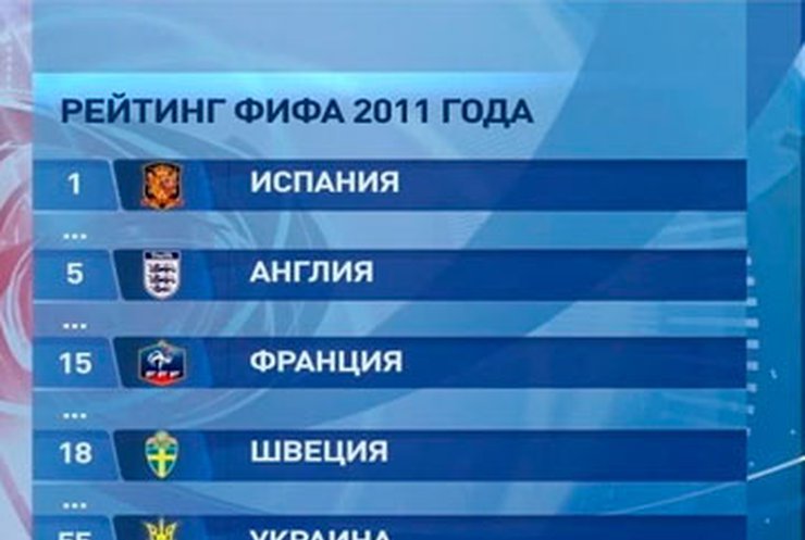Сборная Украины по футболу занимает 55 место в итоговом рейтинге ФИФА