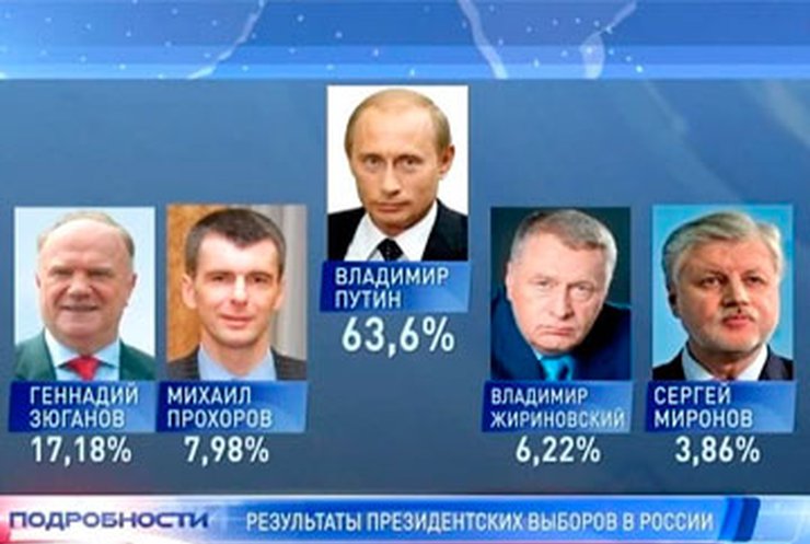 Путина признали победителем выборов