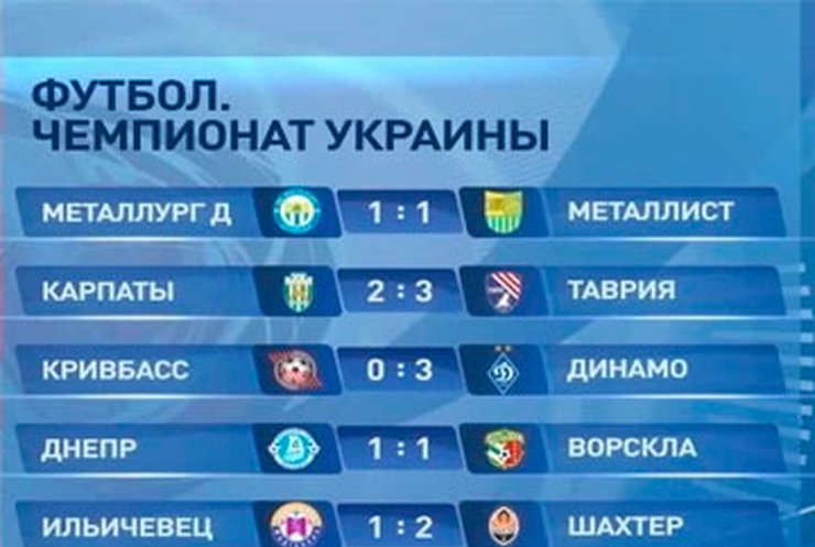 "Динамо" и "Шахтер" выиграли свои матчи в Чемпионате Украины