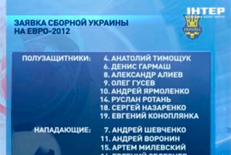 Блохин огласил состав сборной Украины на Евро-2012