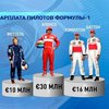 Алонсо назван самым высокооплачиваемым пилотом Формулы-1