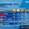 Украина занимает 17 место по количеству медалей на Олимпиаде
