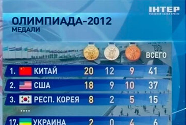 Украина занимает 17 место по количеству медалей на Олимпиаде