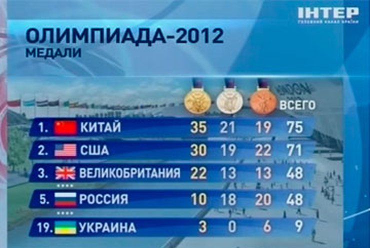 Украина переместилась на девятнадцатое место в медальном рейтинге