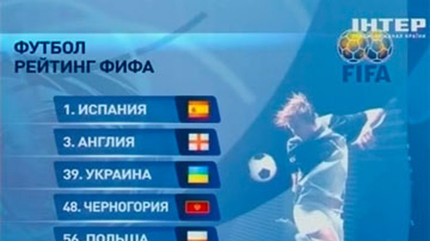 Футбольная сборная Украины улучшила свои позиции в рейтинге ФИФА