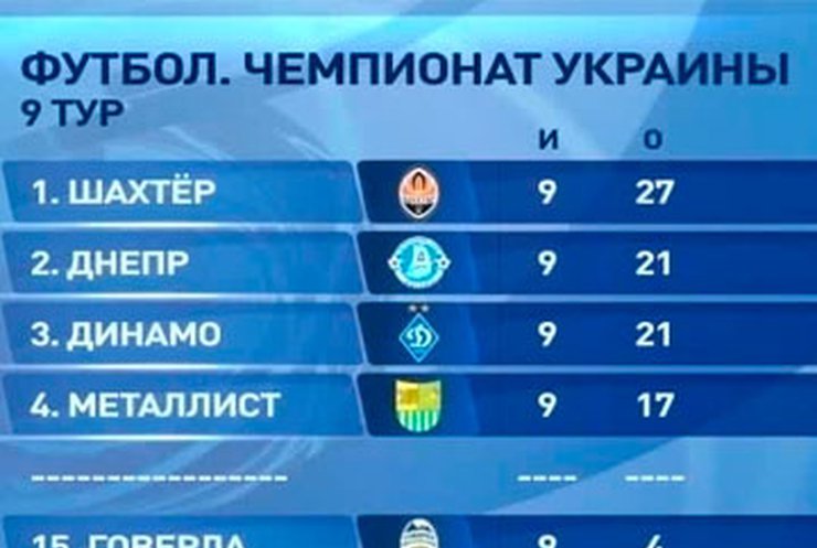 Лидеры чемпионата Украины по футболу сохранили свои позиции