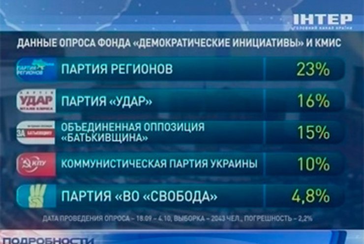 Социологи представили последний предвыборный опрос