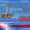 Пять миллионов украинцев получают зарплату "в конвертах"