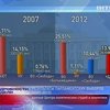 "Батьківщина" потеряла 2 миллиона сторонников с прошлых выборов