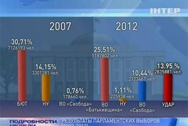 "Батьківщина" потеряла 2 миллиона сторонников с прошлых выборов