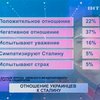 Почти четверть украинцев позитивно относятся к Иосифу Сталину, - соцопрос