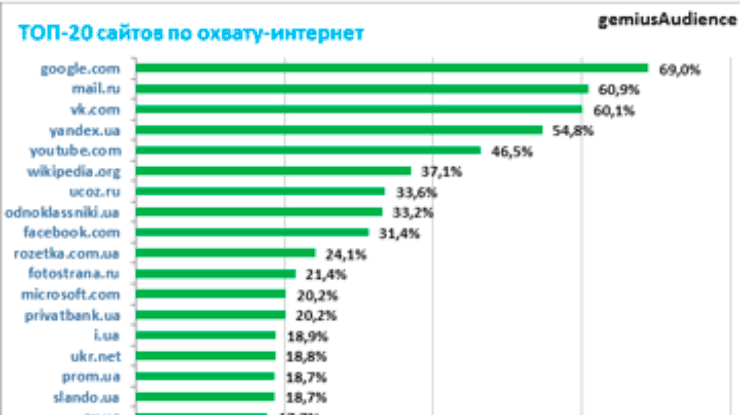 Названы самые популярные сайты в Украине за январь 2013-го