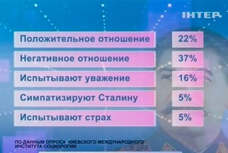 Почти четверть украинцев позитивно относятся к Иосифу Сталину, - соцопрос