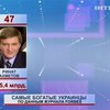 В список богатейших людей Forbes вошли 10 украинцев