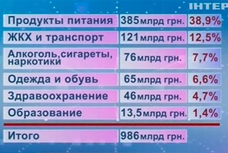 В 2012 году украинцы потратили 76 миллиардов гривен на вредные привычки