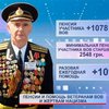 Правительство увеличит пенсию ветеранам Великой Отечественной войны