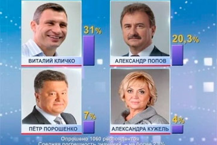 Виталий Кличко стал самым популярным кандидатом на пост мэра Киева, - соцопрос