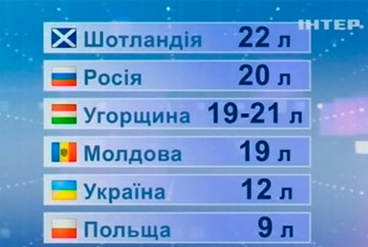 Украинцы пьют в два раза меньше, чем россияне