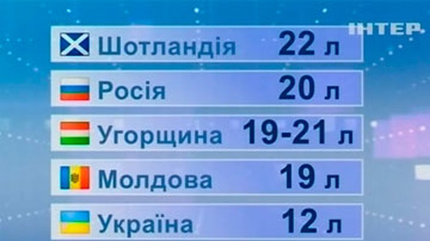 Украинцы пьют в два раза меньше, чем россияне