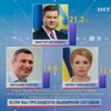 Кличко победил бы на выборах мэра Киева, - опрос