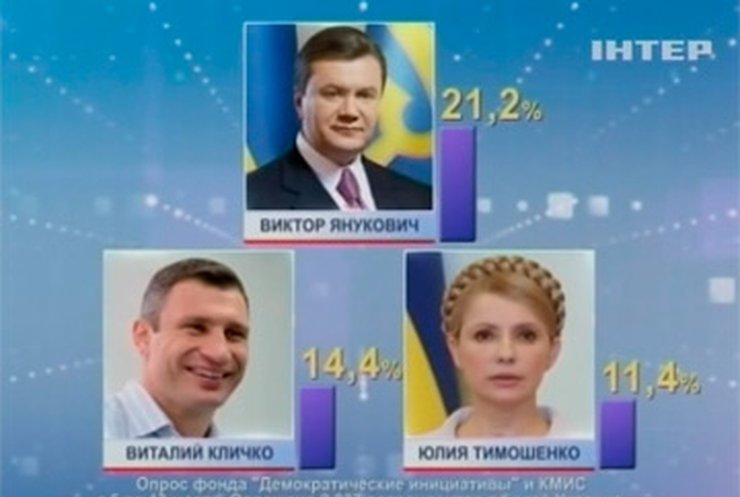 Кличко победил бы на выборах мэра Киева, - опрос