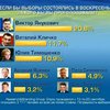 Если бы выборы состоялись в воскресенье, победил бы Янукович, - опрос