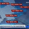 Государство задолжало 2 миллиарда гривен по соцвыплатам
