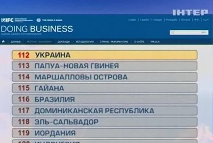Бизнесменам стало легче вести дела в Украине