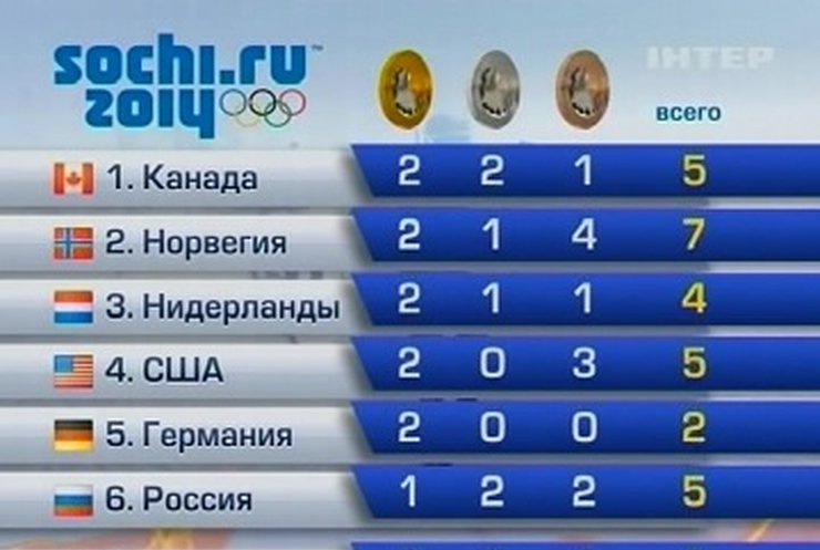 Сборная Канады лидирует по количеству наград в Сочи