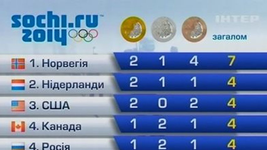 Норвегия лидирует в медальном зачете