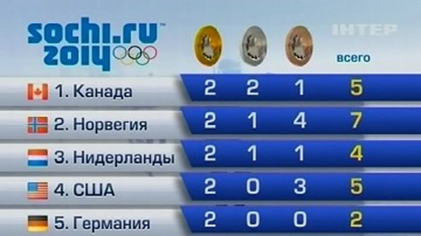 Сборная Канады лидирует по количеству наград в Сочи