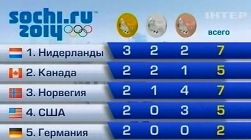Временным лидером по количеству медалей стала сборная Нидерландов