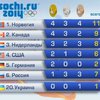 Сборная Украины расположилась на 20 месте в медальном зачете
