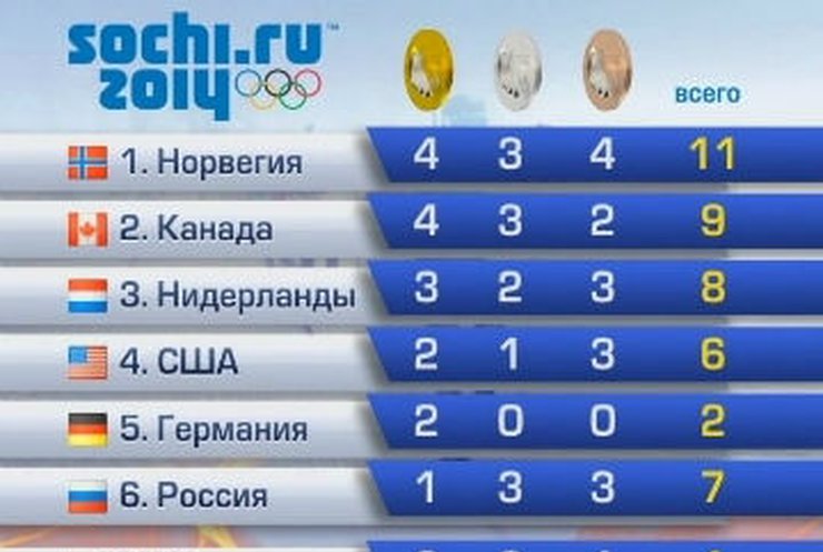 Сборная Украины расположилась на 20 месте в медальном зачете