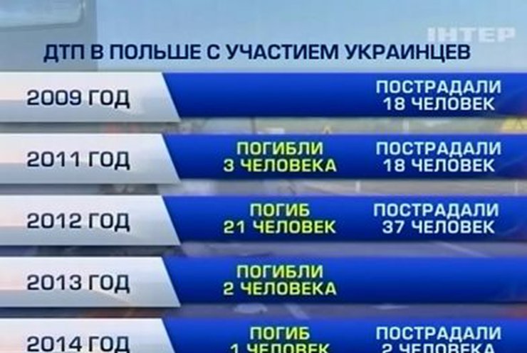 За 5 лет в автоавариях в Польше пострадало около ста украинцев