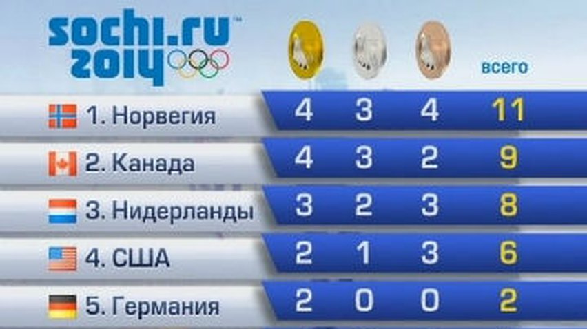 Сборная Украины расположилась на 20 месте в медальном зачете