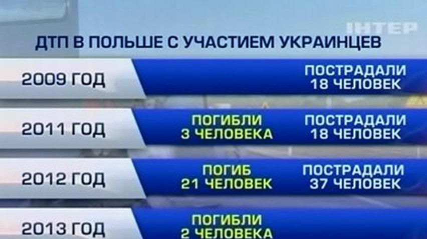 За 5 лет в автоавариях в Польше пострадало около ста украинцев