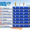 Сборная Украины занимает 21 место в медальном зачете