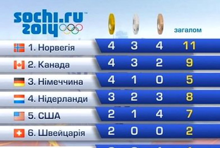 Сборная Украины занимает 21 место в медальном зачете