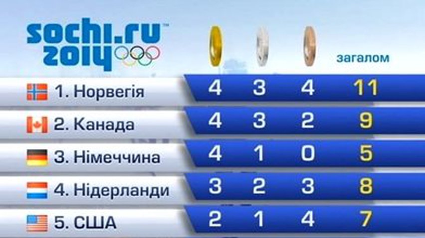 Сборная Украины занимает 21 место в медальном зачете