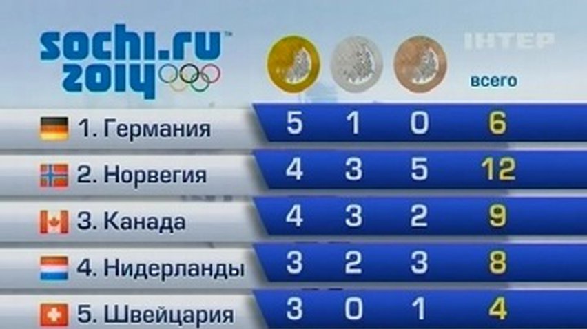 Лидерство в медальном зачете перешло к Германии