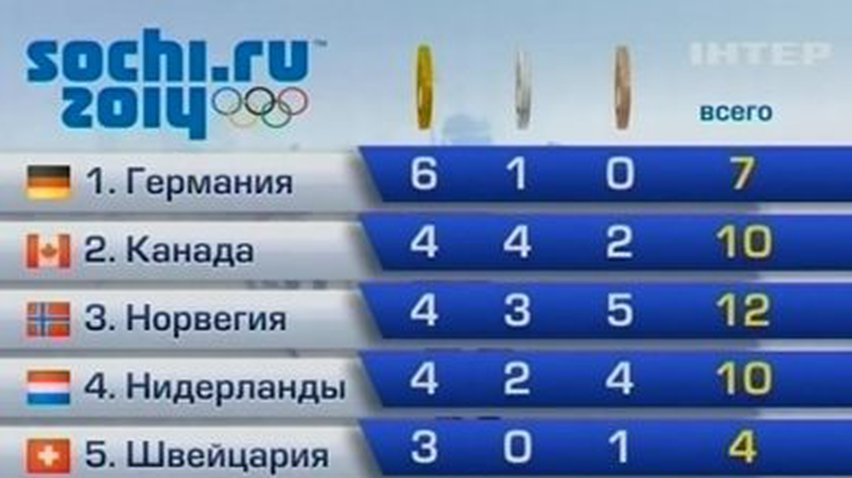 Лидером медального зачета в Сочи стала Германия